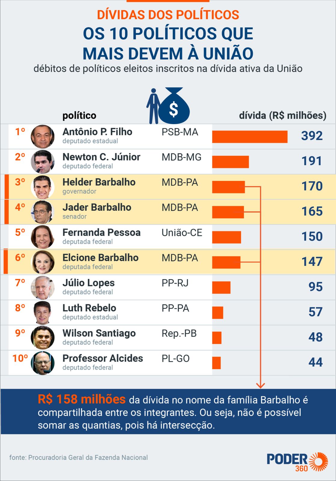 políticos devedores